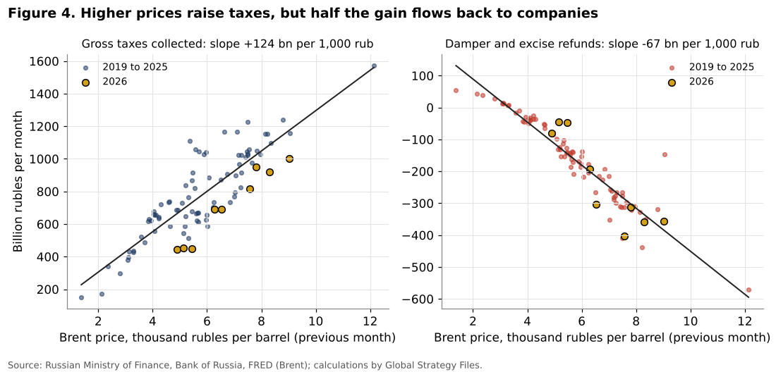 Gross taxes and refunds against the ruble price of oil