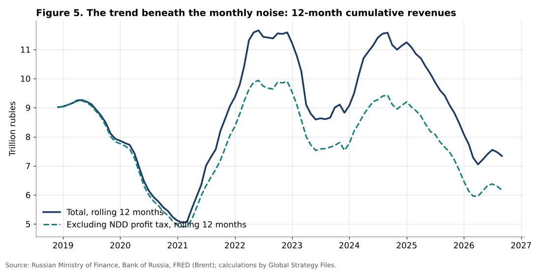 12-month cumulative oil and gas revenues