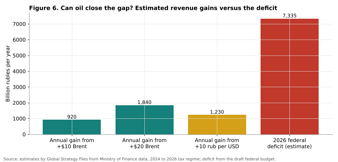 Estimated revenue gains from oil price or ruble changes versus the 2026 deficit