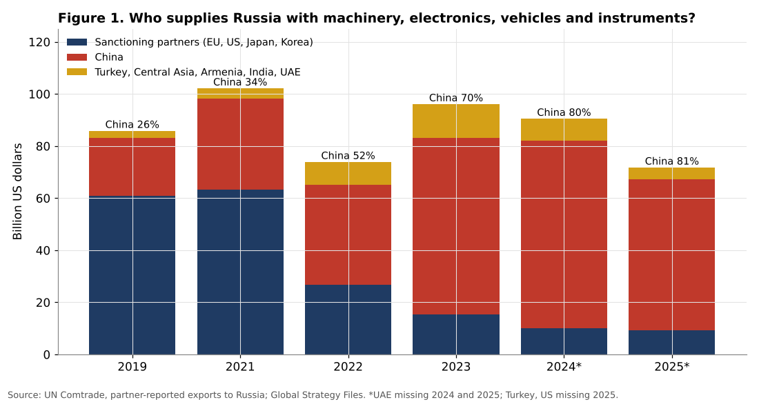 Russia technology imports by source, 2019 to 2025
