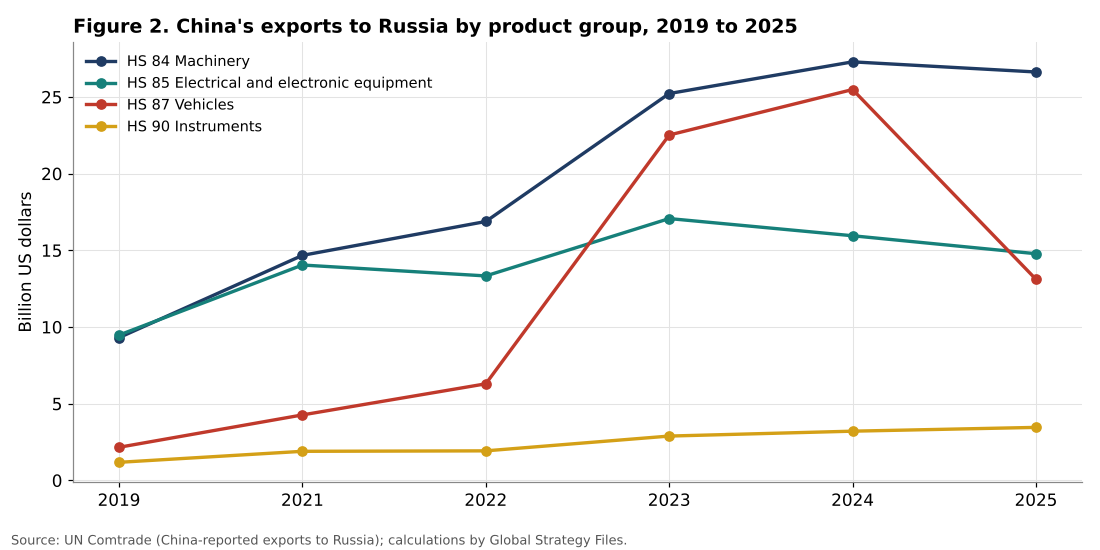 China's exports to Russia by product group