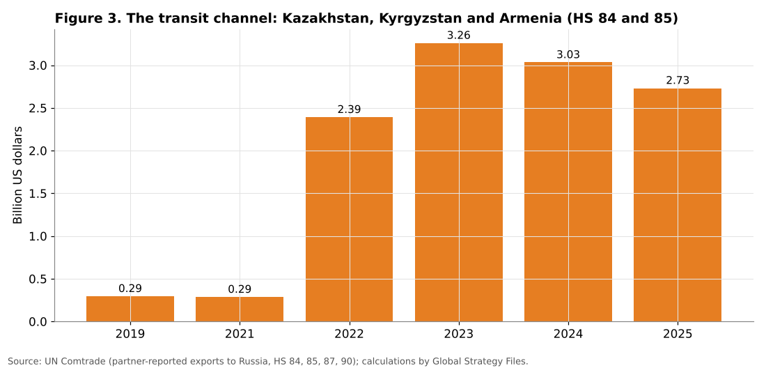 Transit exports of machinery and electrical equipment to Russia