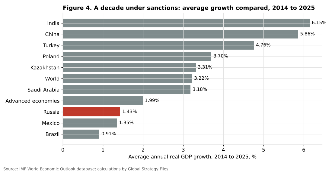 Average real GDP growth 2014 to 2025, Russia and comparators