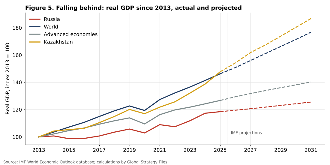 Real GDP index 2013 = 100, Russia versus the world