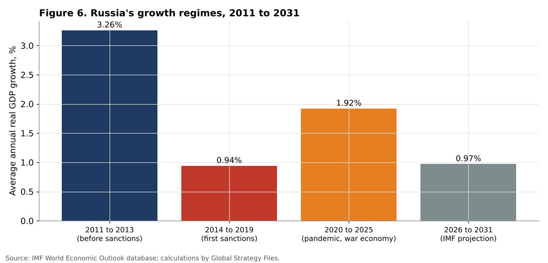Russian growth regimes 2011 to 2031