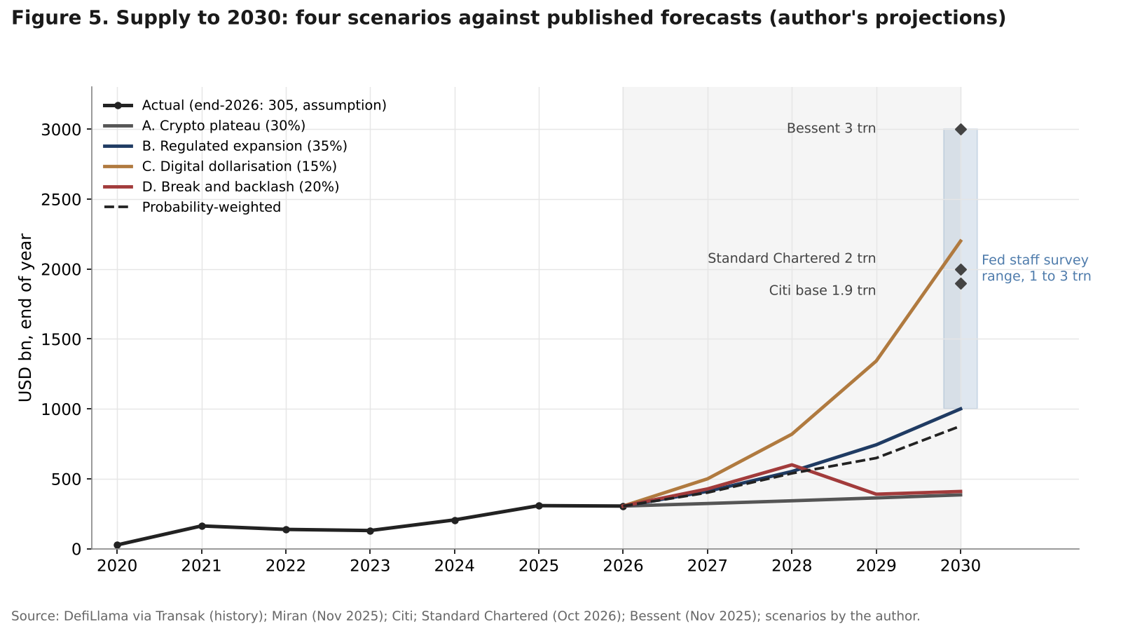 Line chart of stablecoin supply from 2020 to 2030 under four scenarios and the probability-weighted path, with published forecasts for 2030