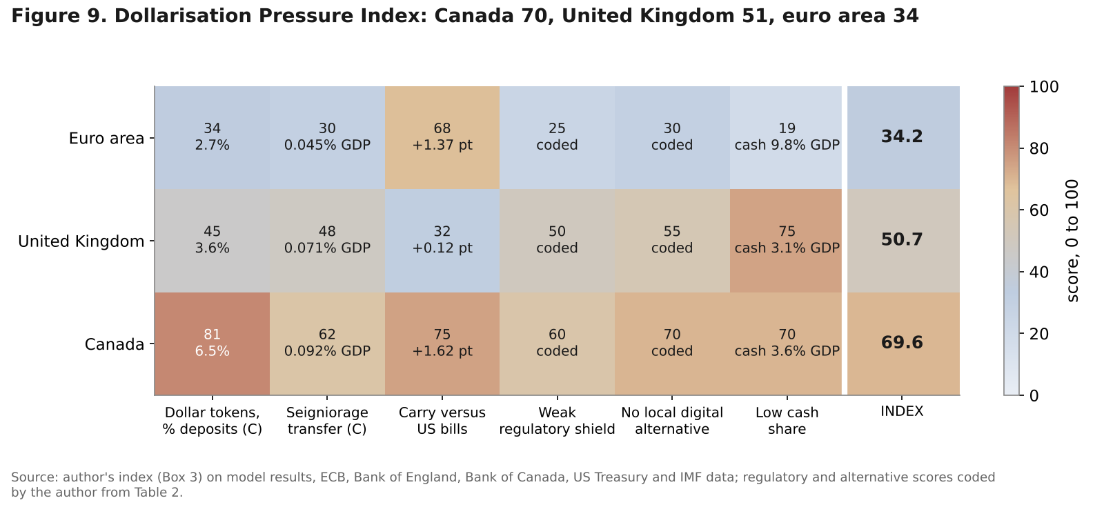 Heatmap of six component scores and the Dollarisation Pressure Index for the euro area, the United Kingdom and Canada
