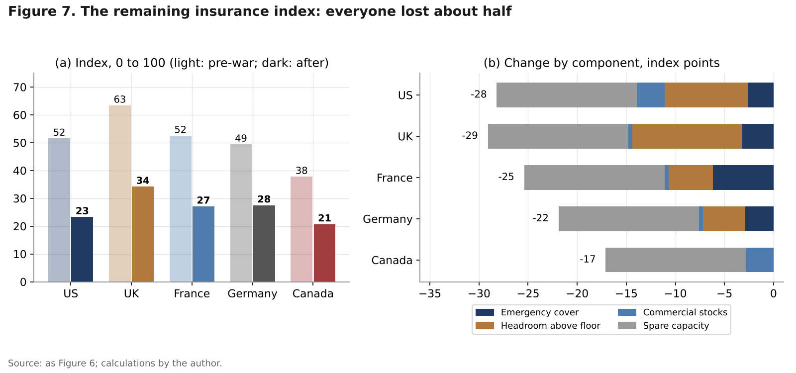 Bar chart of the remaining insurance index before and after for five countries and stacked bars decomposing the change by component