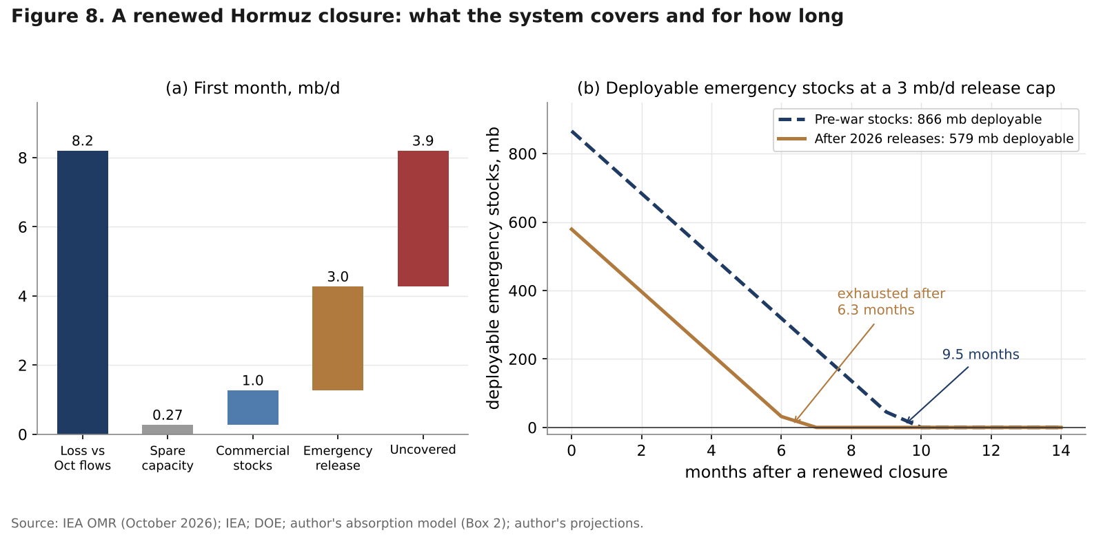 Waterfall of a renewed Hormuz closure covered by spare capacity, commercial stocks and emergency releases, and lines of deployable emergency stocks depleting over months with pre-war and current stocks