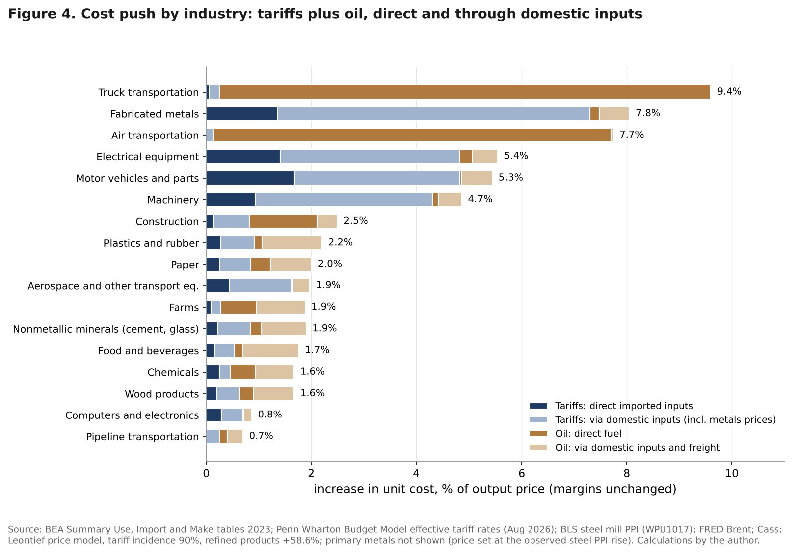 Stacked horizontal bars of the cost push in 17 industries split into direct and indirect tariff and oil effects