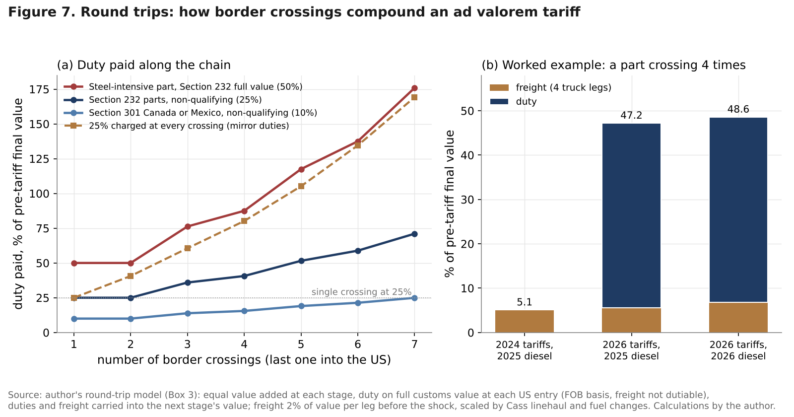 Line chart of duty paid as a share of final value by number of border crossings for three tariff rates and mirror duties, and bars for a worked four-crossing example