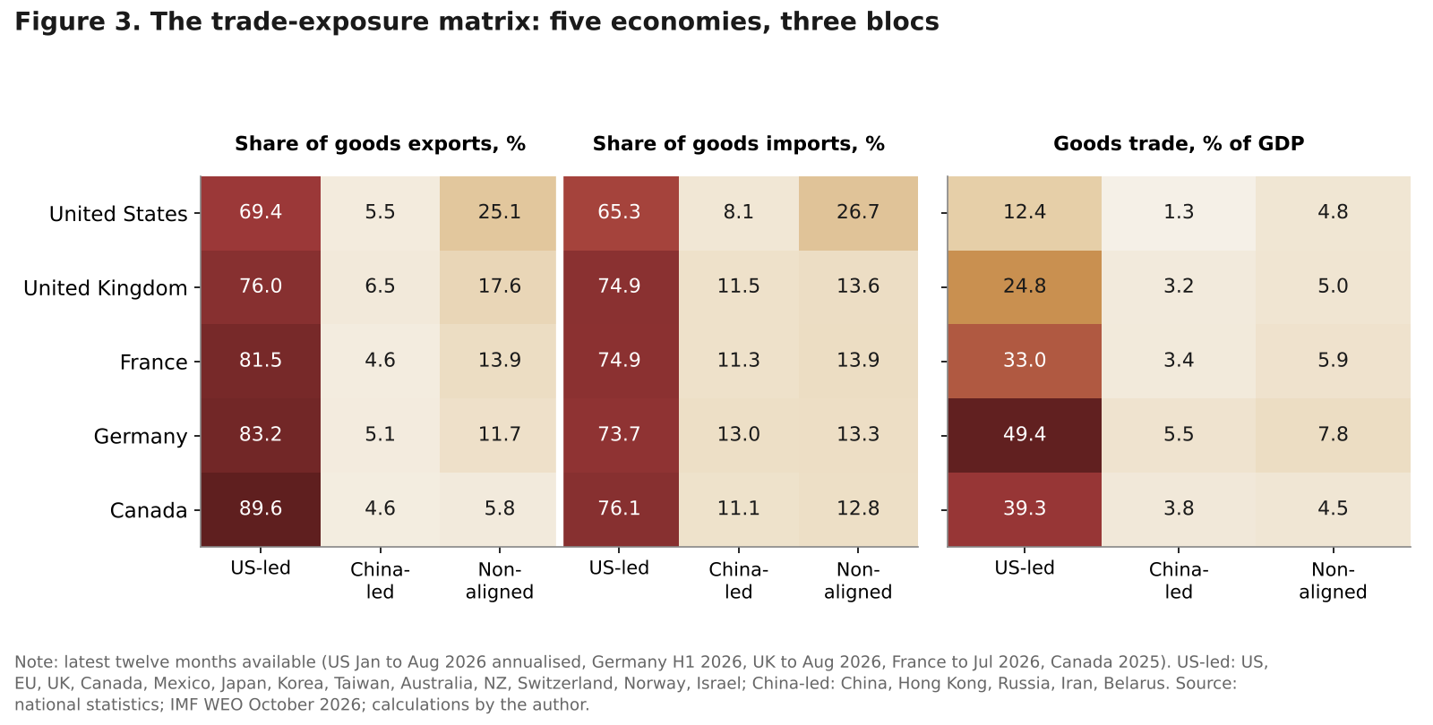Heatmaps of export and import shares by bloc and of goods trade by bloc as a share of GDP for the United States, United Kingdom, France, Germany and Canada
