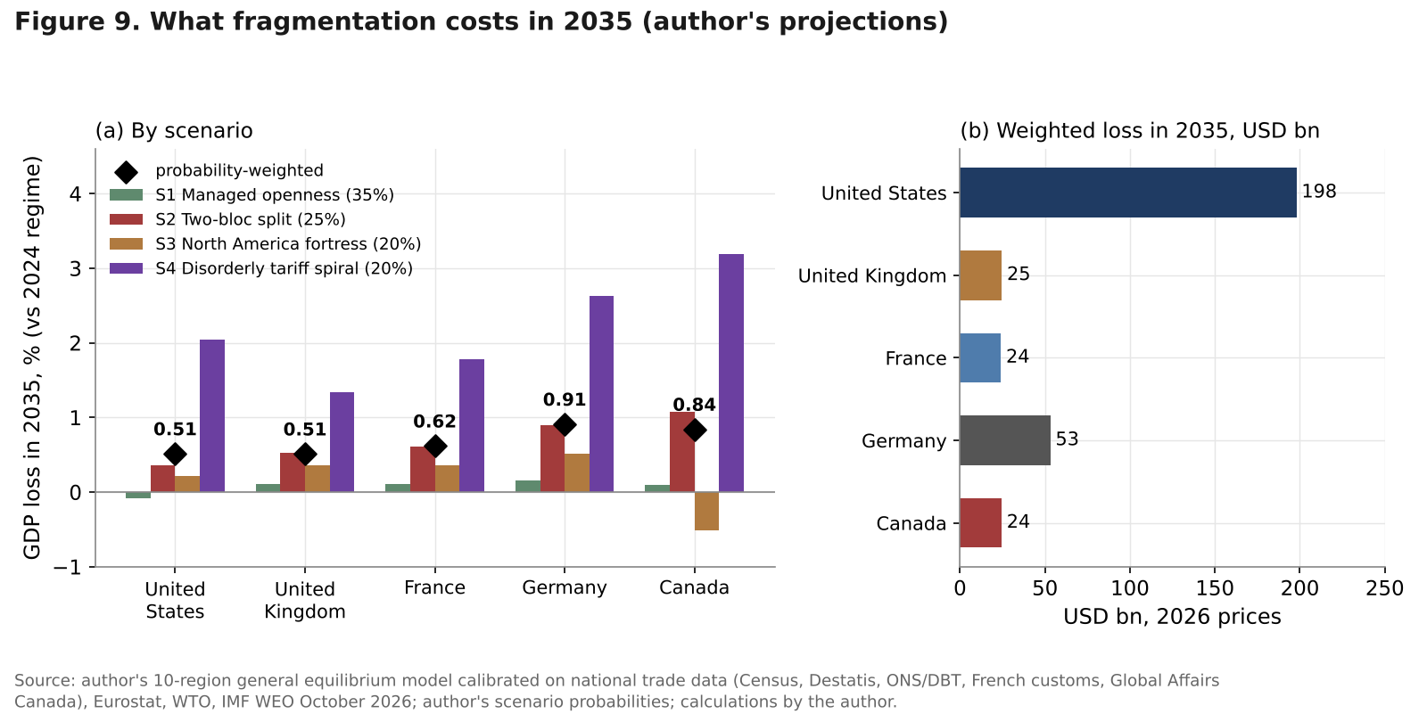 Grouped bars of GDP losses in 2035 by scenario for five countries with probability-weighted values, and weighted losses in billions of dollars