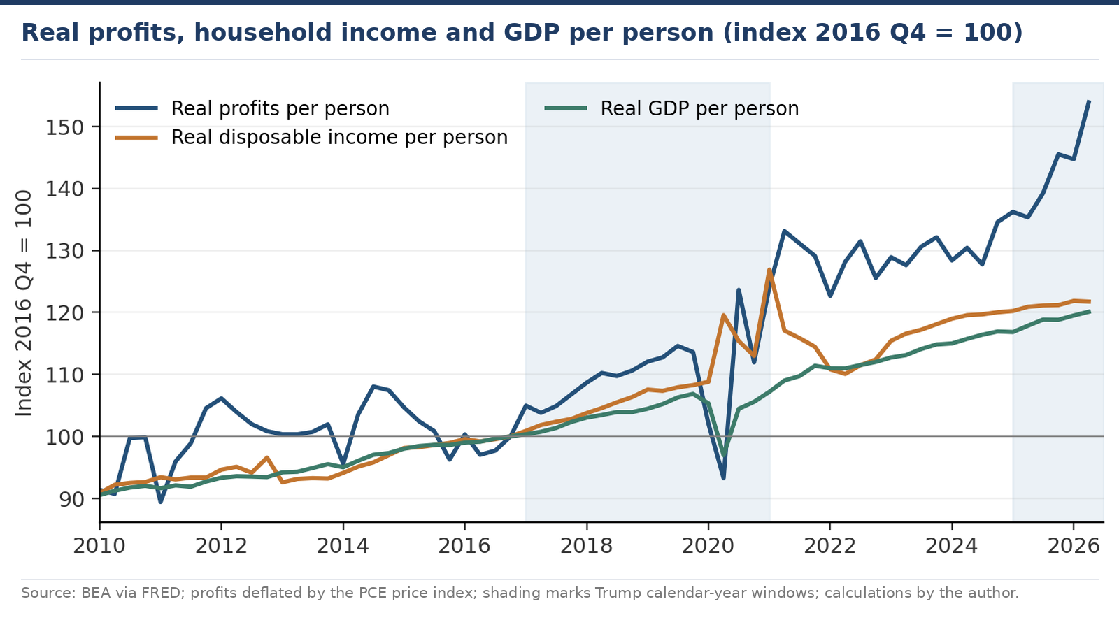 Line chart of real after-tax profits, real disposable income and real GDP per person indexed to 2016 Q4 from 2010 to 2026