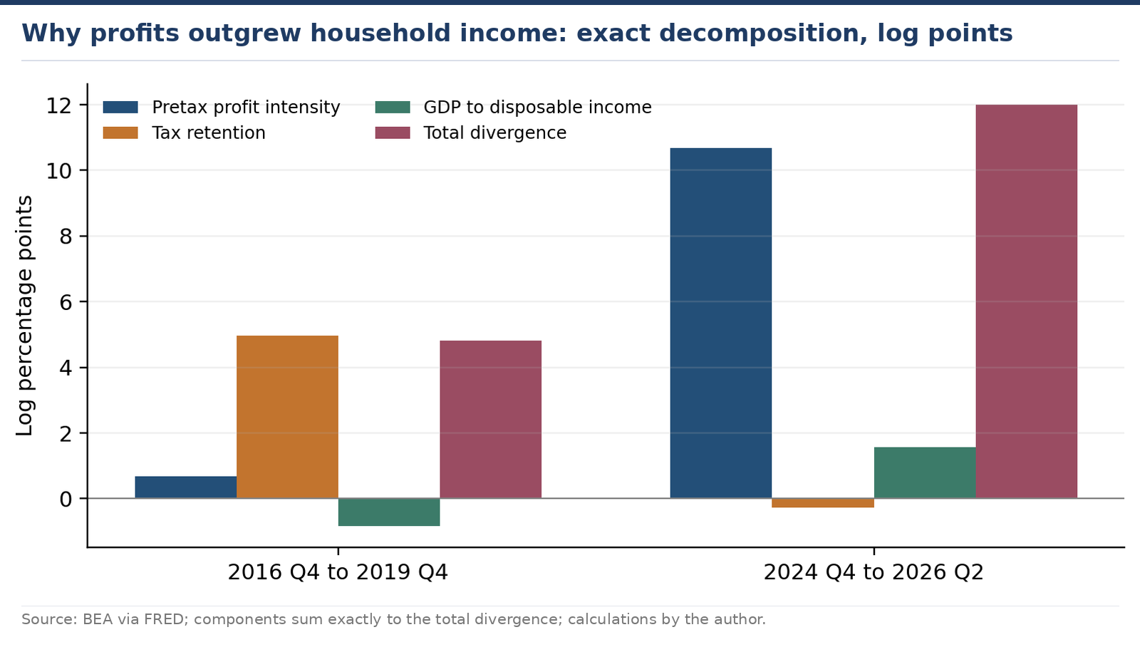 Grouped bars of the log-point contributions of pretax profit intensity, tax retention and GDP to disposable income in two episodes