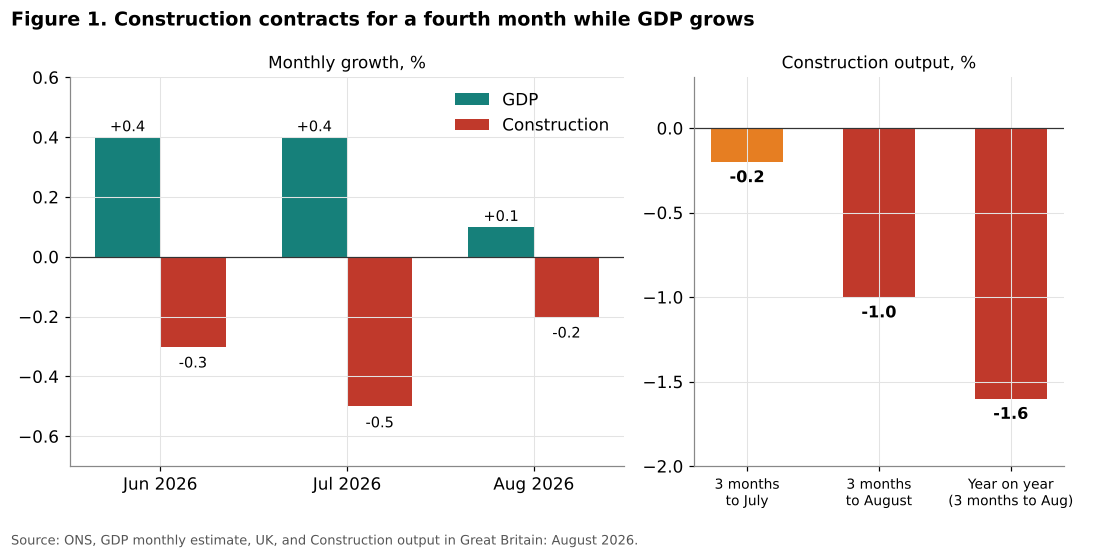 UK construction output and GDP growth 2026