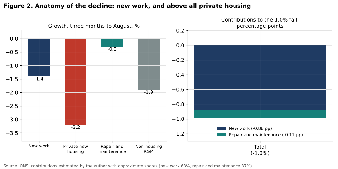 Decomposition of UK construction decline by type of work