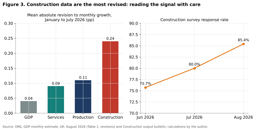 Revisions to UK monthly growth by sector