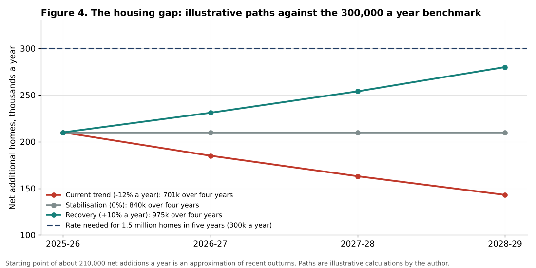 Illustrative housing supply paths against target