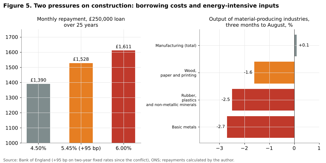 Mortgage repayments and building materials output