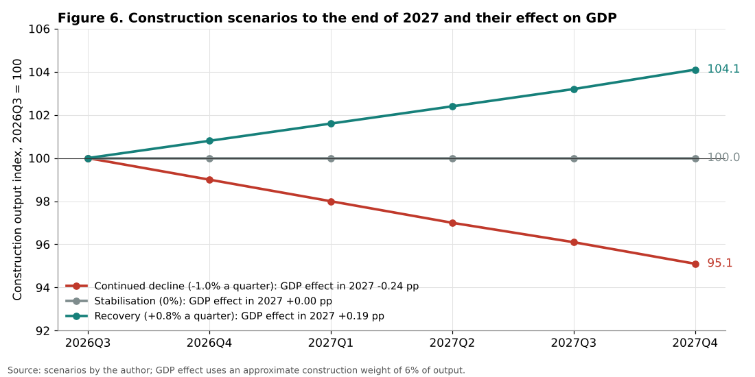 UK construction output scenarios to 2027