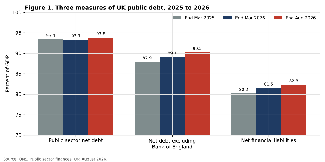UK public sector net debt measures 2025 to 2026