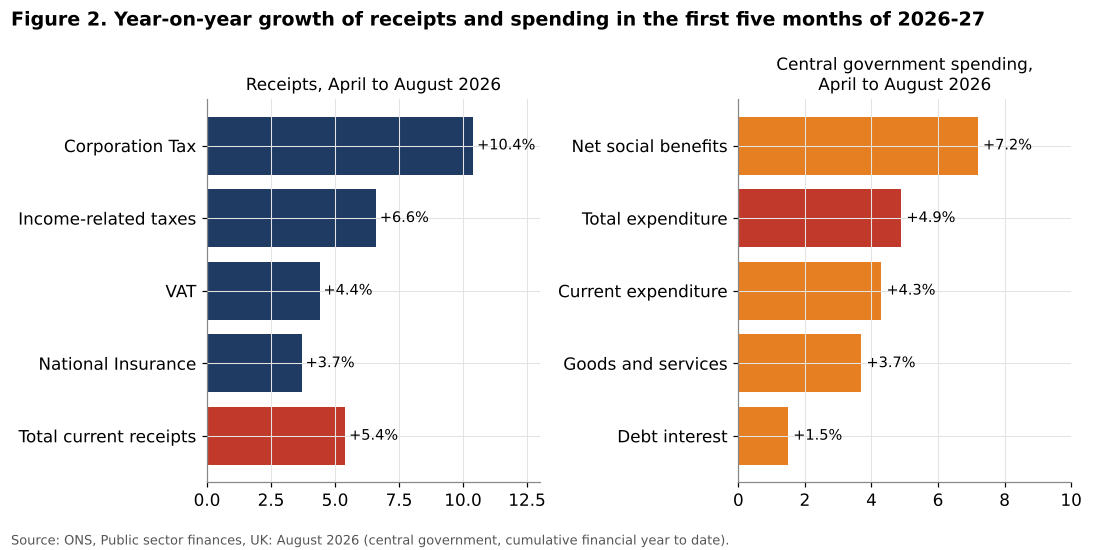 Growth of UK receipts and spending April to August 2026