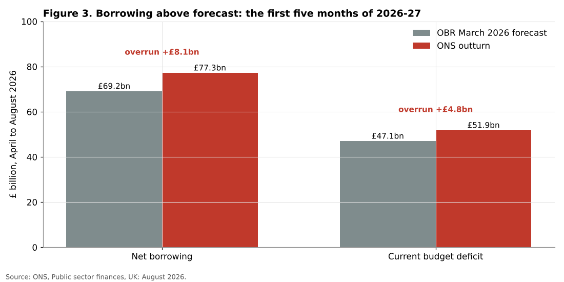 UK borrowing outturn compared with OBR forecast