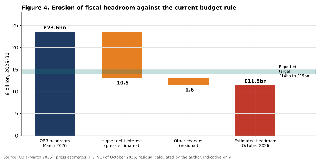Erosion of UK fiscal headroom in 2026