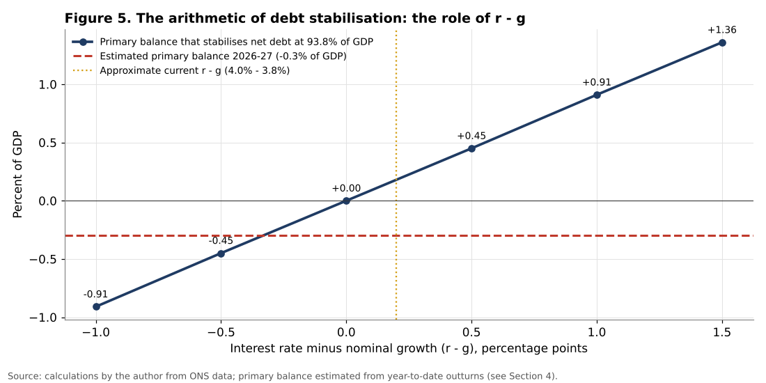 Debt-stabilising primary balance and r minus g