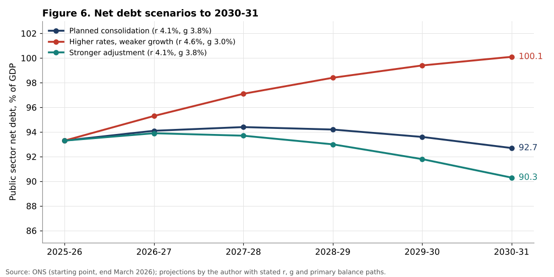 UK net debt scenarios to 2030-31
