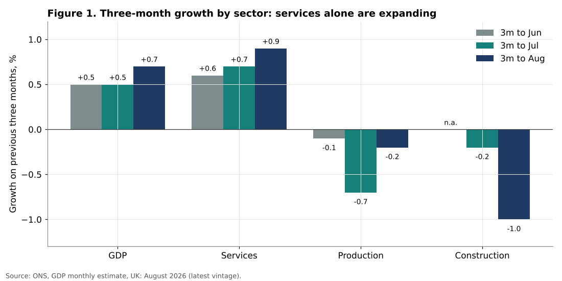 UK three-month growth by sector 2026