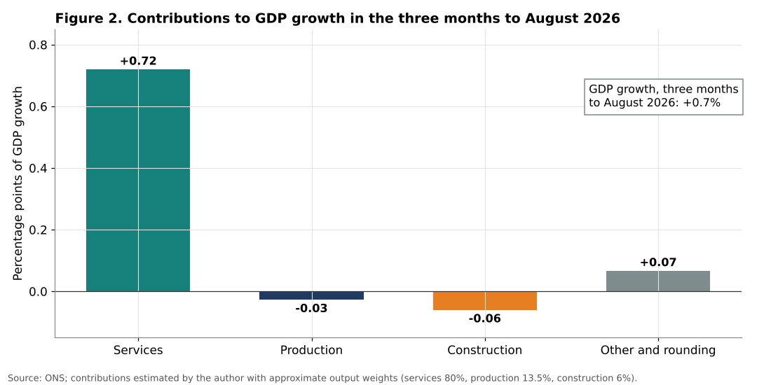 Contributions to UK GDP growth by sector