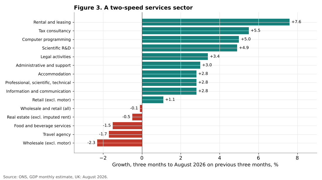 Growth of UK service industries