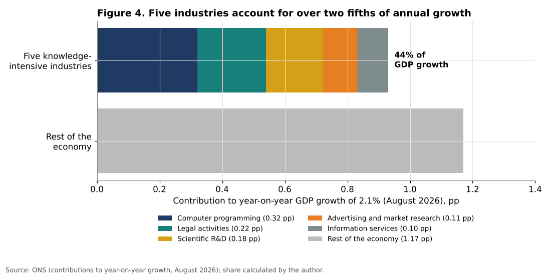 Five industries contribution to UK GDP growth