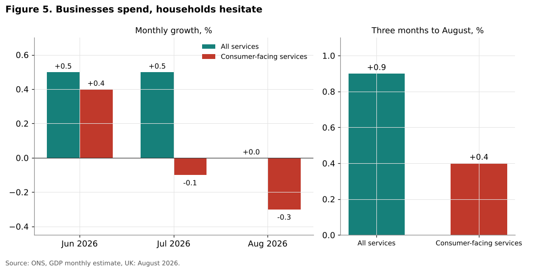 Consumer-facing services and total services growth