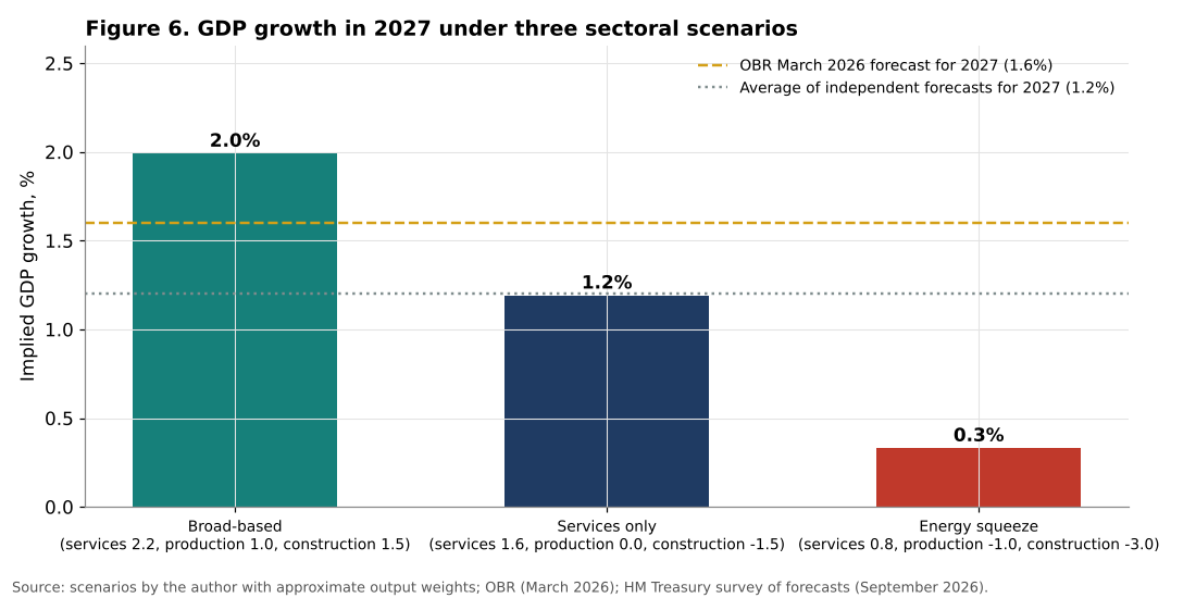 UK GDP growth scenarios for 2027