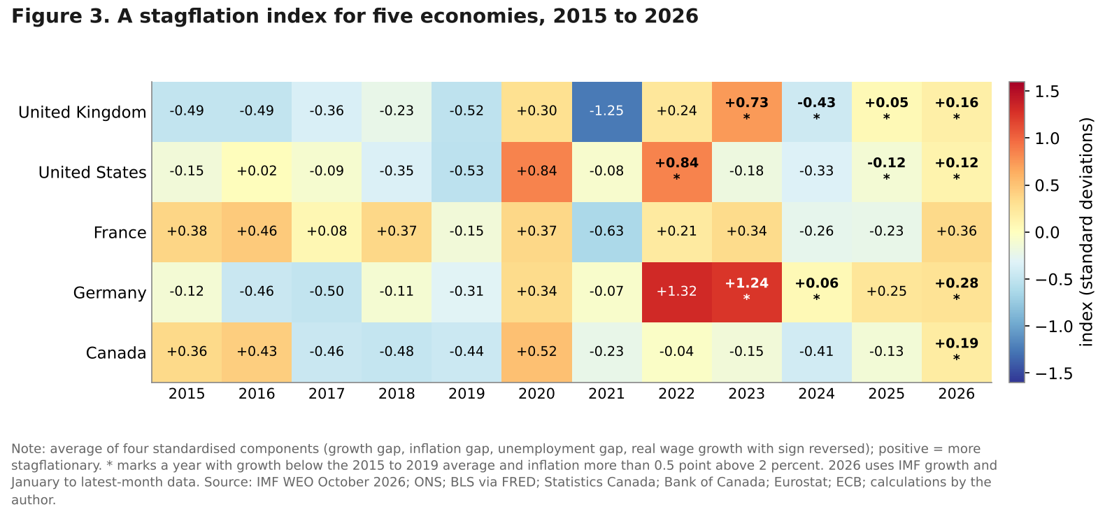 Heatmap of the author's stagflation index for the United Kingdom, United States, France, Germany and Canada from 2015 to 2026, with stagflation years marked