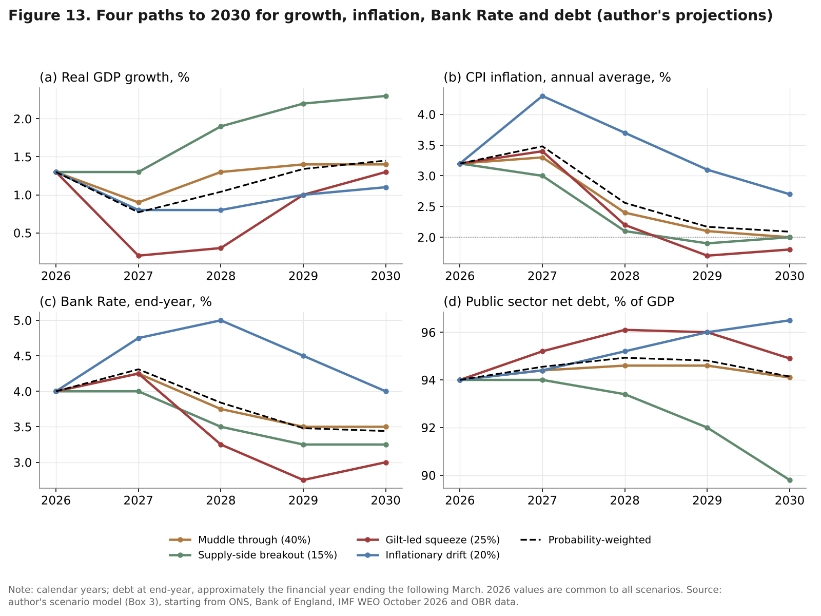 Four panels of scenario paths from 2026 to 2030 for UK real GDP growth, CPI inflation, Bank Rate and public sector net debt, with the probability-weighted path