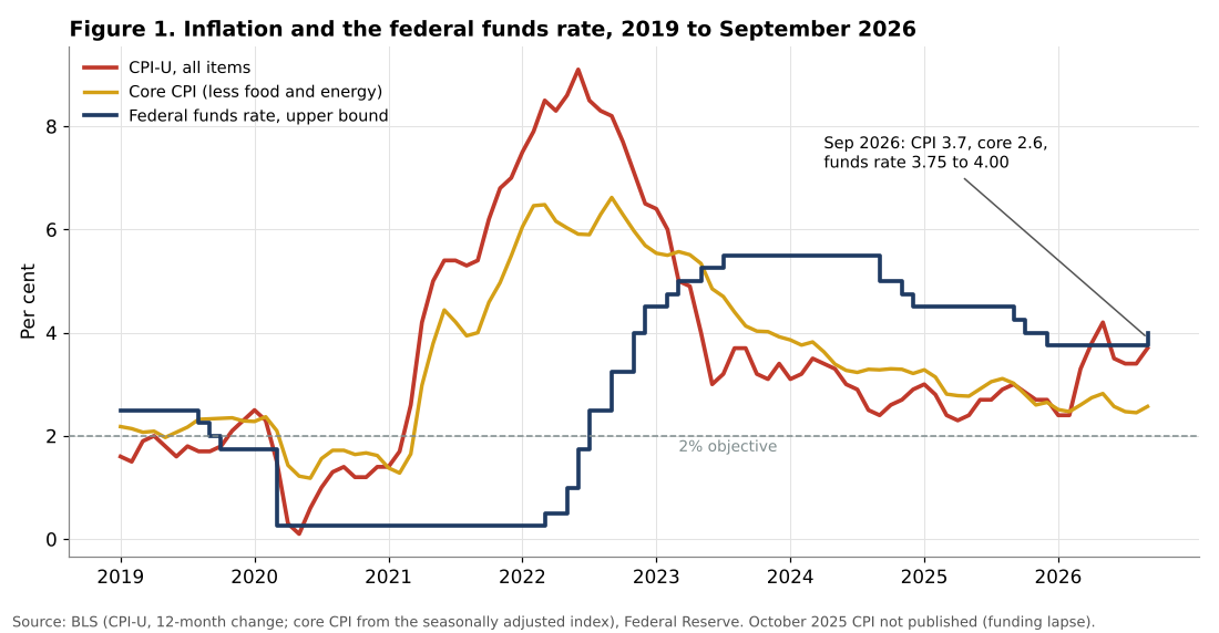 US CPI inflation, core CPI and federal funds rate 2019 to 2026