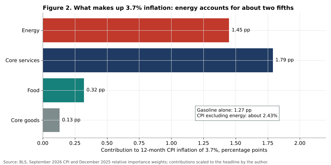 Contributions to US CPI inflation September 2026