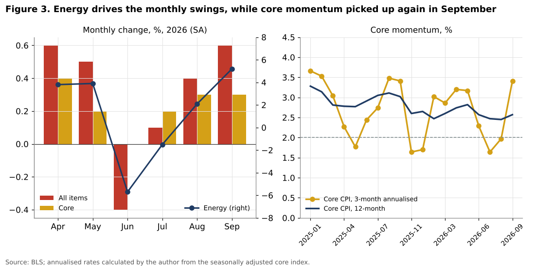 Monthly CPI changes and core inflation momentum 2026