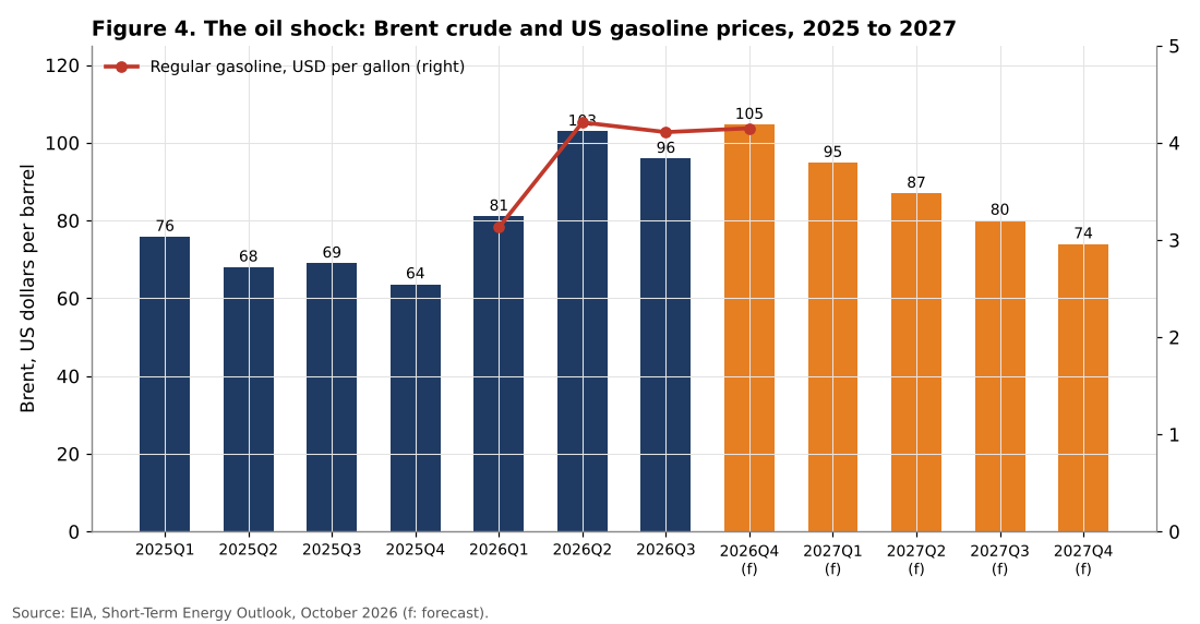 Brent crude and US gasoline prices 2025 to 2027