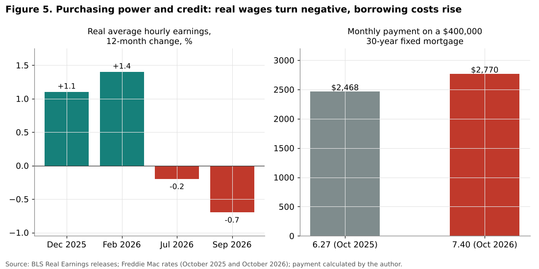 US real hourly earnings and mortgage payments