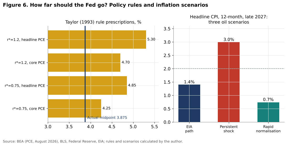 Taylor rule prescriptions and US inflation scenarios