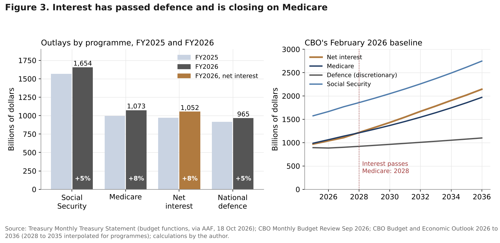 Bar chart of Social Security, Medicare, net interest and defence outlays in fiscal years 2025 and 2026, and CBO baseline projections to 2036