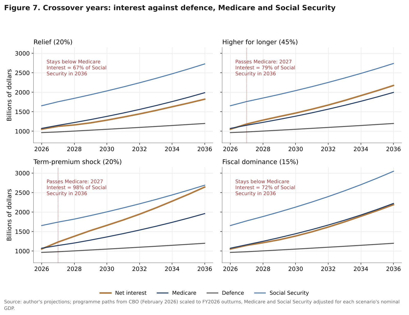 Four panels comparing projected net interest with defence, Medicare and Social Security outlays to 2036 in each yield scenario