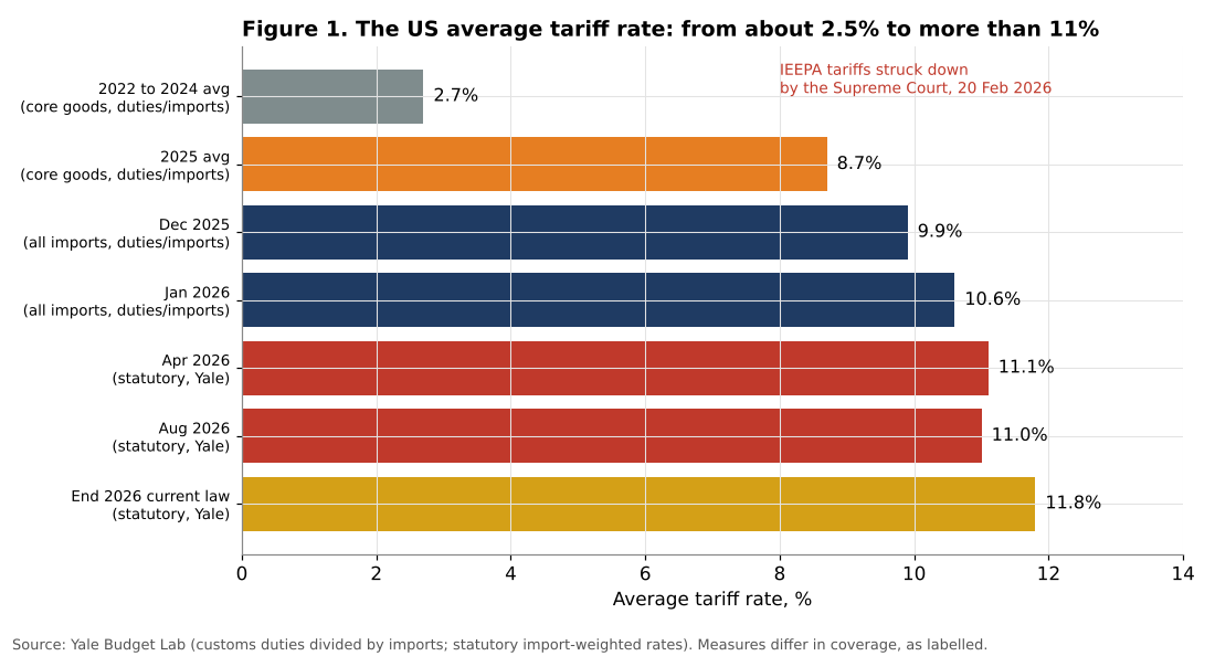 US average tariff rate 2022 to 2026