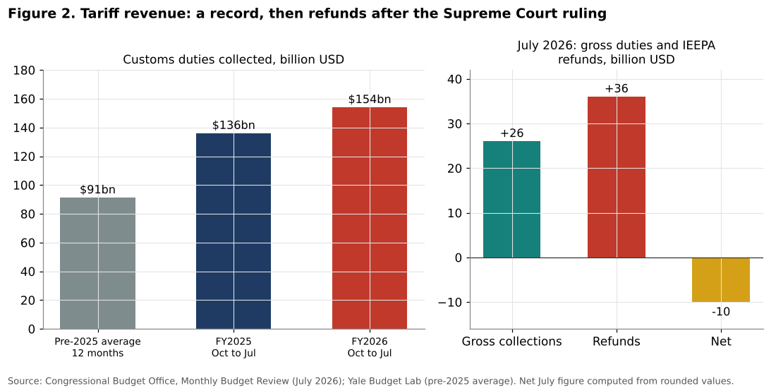 US customs duties revenue and refunds