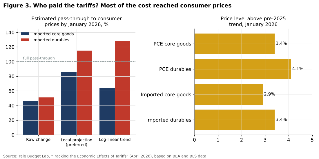 Tariff pass-through to US consumer prices